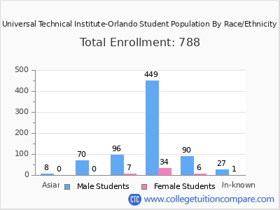 Universal Technical Institute-Orlando 2025 Student Population by Gender and Race chart