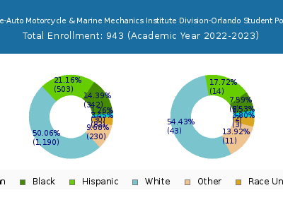 Universal Technical Institute-Auto Motorcycle & Marine Mechanics Institute Division-Orlando 2023 Student Population by Gender and Race chart
