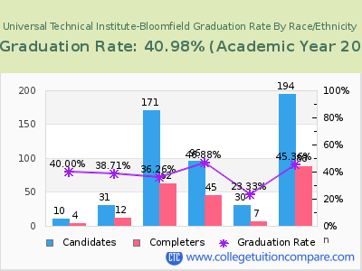 Universal Technical Institute-Bloomfield graduation rate by race