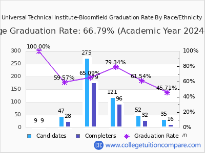 Universal Technical Institute-Bloomfield graduation rate by race