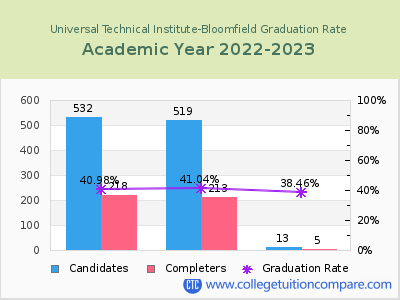 Universal Technical Institute-Bloomfield graduation rate by gender