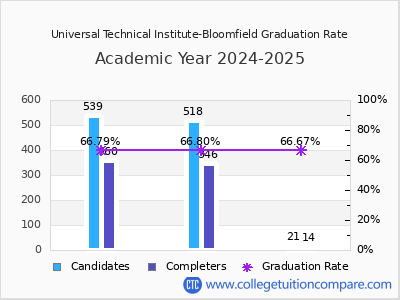 Universal Technical Institute-Bloomfield graduation rate by gender