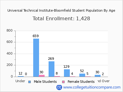 Universal Technical Institute-Bloomfield 2024 Student Population by Age chart