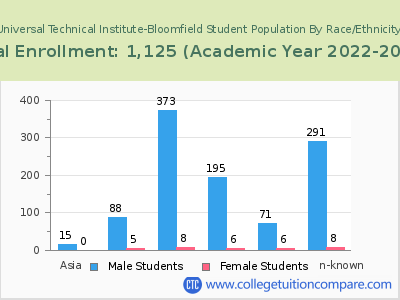 Universal Technical Institute-Bloomfield 2023 Student Population by Gender and Race chart