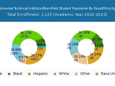 Universal Technical Institute-Bloomfield 2023 Student Population by Gender and Race chart