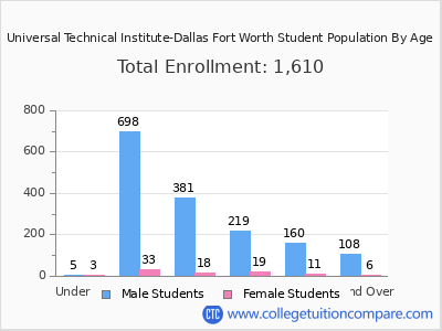 Universal Technical Institute-Dallas Fort Worth 2024 Student Population by Age chart