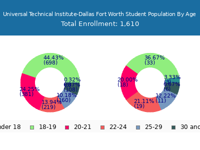 Universal Technical Institute-Dallas Fort Worth 2024 Student Population Age Diversity Pie chart