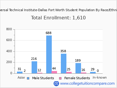 Universal Technical Institute-Dallas Fort Worth 2025 Student Population by Gender and Race chart