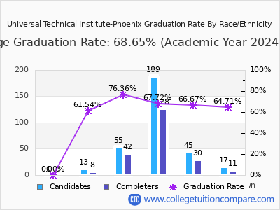 Universal Technical Institute-Phoenix graduation rate by race