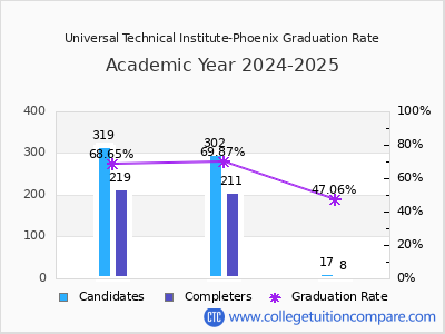 Universal Technical Institute-Phoenix graduation rate by gender