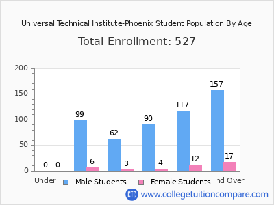 Universal Technical Institute-Phoenix 2024 Student Population by Age chart