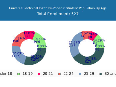 Universal Technical Institute-Phoenix 2024 Student Population Age Diversity Pie chart