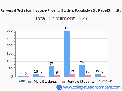 Universal Technical Institute-Phoenix 2025 Student Population by Gender and Race chart