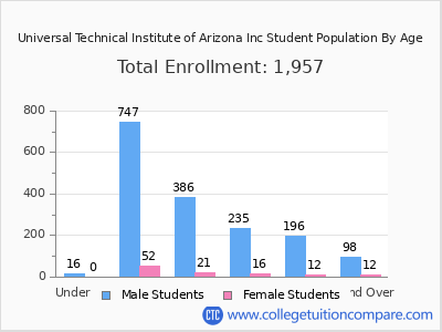 Universal Technical Institute of Arizona Inc 2024 Student Population by Age chart
