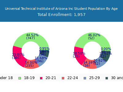 Universal Technical Institute of Arizona Inc 2024 Student Population Age Diversity Pie chart