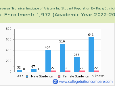 Universal Technical Institute of Arizona Inc 2023 Student Population by Gender and Race chart