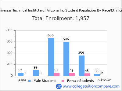 Universal Technical Institute of Arizona Inc 2025 Student Population by Gender and Race chart