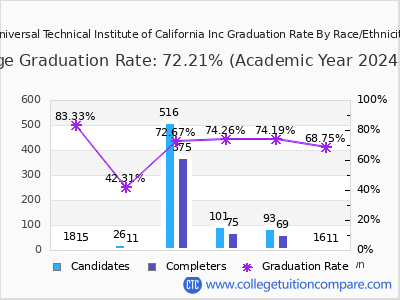 Universal Technical Institute of California Inc graduation rate by race