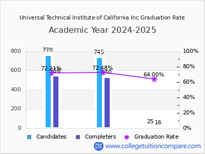 Universal Technical Institute of California Inc graduation rate by gender