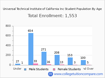 Universal Technical Institute of California Inc 2024 Student Population by Age chart