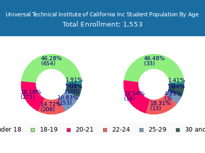 Universal Technical Institute of California Inc 2024 Student Population Age Diversity Pie chart