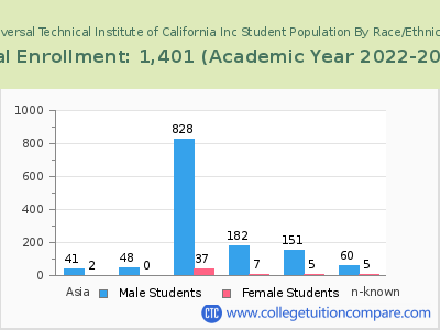 Universal Technical Institute of California Inc 2023 Student Population by Gender and Race chart