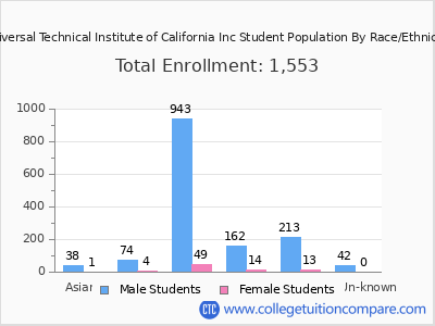 Universal Technical Institute of California Inc 2025 Student Population by Gender and Race chart