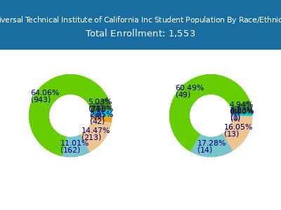 Universal Technical Institute of California Inc 2025 Student Population by Gender and Race chart