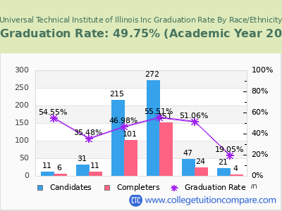 Universal Technical Institute of Illinois Inc graduation rate by race