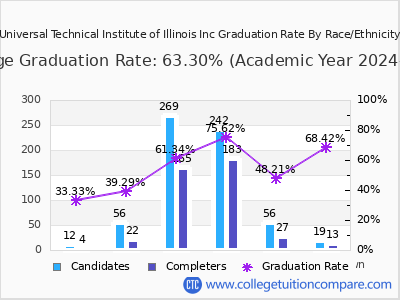 Universal Technical Institute of Illinois Inc graduation rate by race