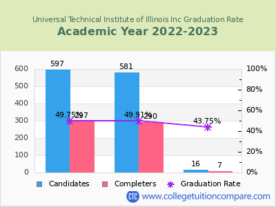 Universal Technical Institute of Illinois Inc graduation rate by gender