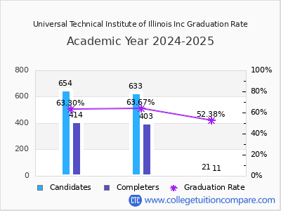 Universal Technical Institute of Illinois Inc graduation rate by gender