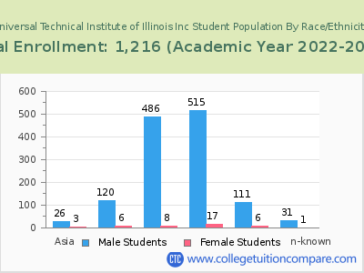 Universal Technical Institute of Illinois Inc 2023 Student Population by Gender and Race chart