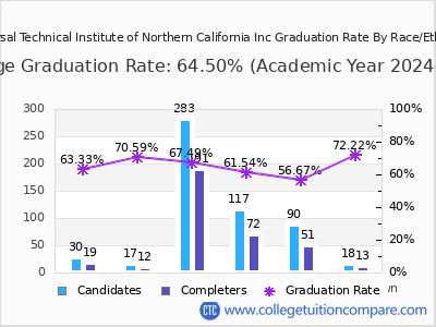 Universal Technical Institute of Northern California Inc graduation rate by race