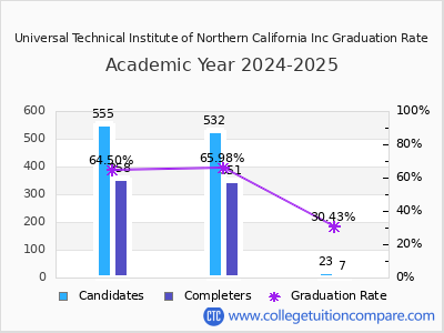 Universal Technical Institute of Northern California Inc graduation rate by gender