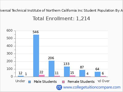 Universal Technical Institute of Northern California Inc 2024 Student Population by Age chart
