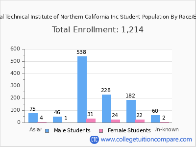 Universal Technical Institute of Northern California Inc 2025 Student Population by Gender and Race chart