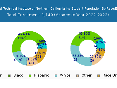 Universal Technical Institute of Northern California Inc 2023 Student Population by Gender and Race chart