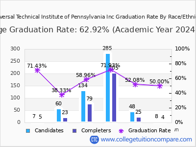 Universal Technical Institute of Pennsylvania Inc graduation rate by race