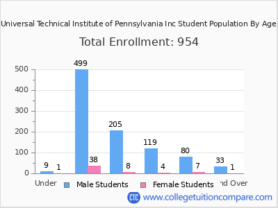 Universal Technical Institute of Pennsylvania Inc 2024 Student Population by Age chart