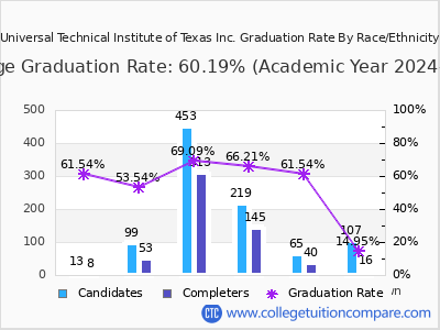 Universal Technical Institute of Texas Inc. graduation rate by race