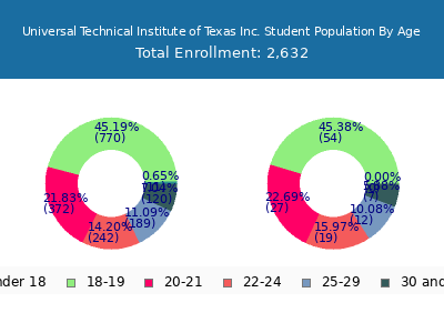 Universal Technical Institute of Texas Inc. 2024 Student Population Age Diversity Pie chart