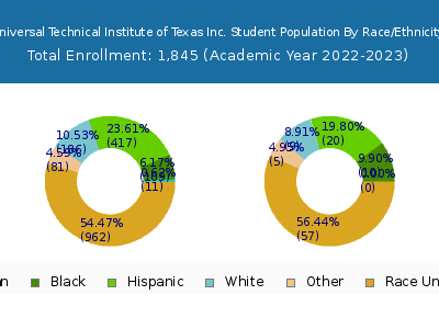 Universal Technical Institute of Texas Inc. 2023 Student Population by Gender and Race chart