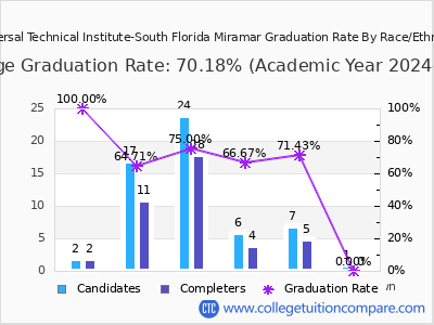 Universal Technical Institute-South Florida Miramar graduation rate by race