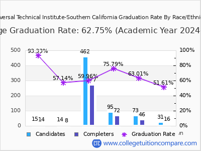 Universal Technical Institute-Southern California graduation rate by race