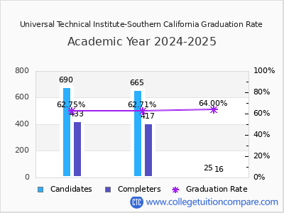 Universal Technical Institute-Southern California graduation rate by gender
