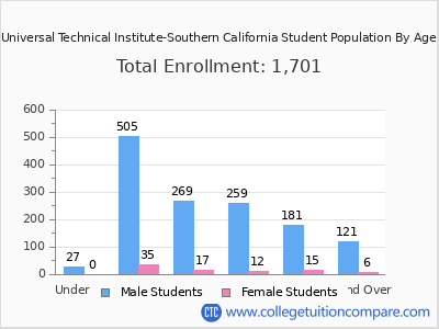 Universal Technical Institute-Southern California 2024 Student Population by Age chart