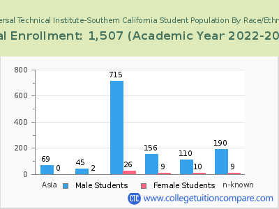 Universal Technical Institute-Southern California 2023 Student Population by Gender and Race chart