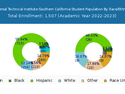 Universal Technical Institute-Southern California 2023 Student Population by Gender and Race chart