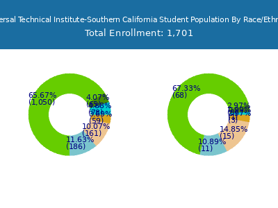 Universal Technical Institute-Southern California 2025 Student Population by Gender and Race chart